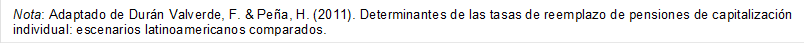 Nota: Adaptado de Durn Valverde, F. & Pea, H. (2011). Determinantes de las tasas de reemplazo de pensiones de capitalizacin individual: escenarios latinoamericanos comparados.

