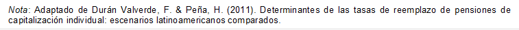 Nota: Adaptado de Durn Valverde, F. & Pea, H. (2011). Determinantes de las tasas de reemplazo de pensiones de capitalizacin individual: escenarios latinoamericanos comparados.

