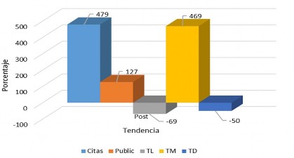 C:\Users\Userr\Downloads\PABLO - ADMINISTRACION DEL CONOCIMIENTO\PUBLICACION ACACIA\FIGURAS\FIGURA 4. Tendencia_Institutos.jpg