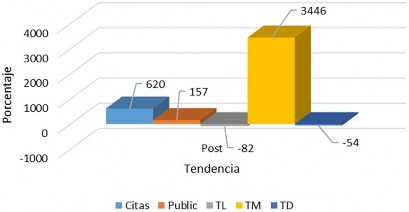 C:\Users\Userr\Downloads\PABLO - ADMINISTRACION DEL CONOCIMIENTO\PUBLICACION ACACIA\FIGURAS\FIGURA 5. Tendencia_Facultades.jpg